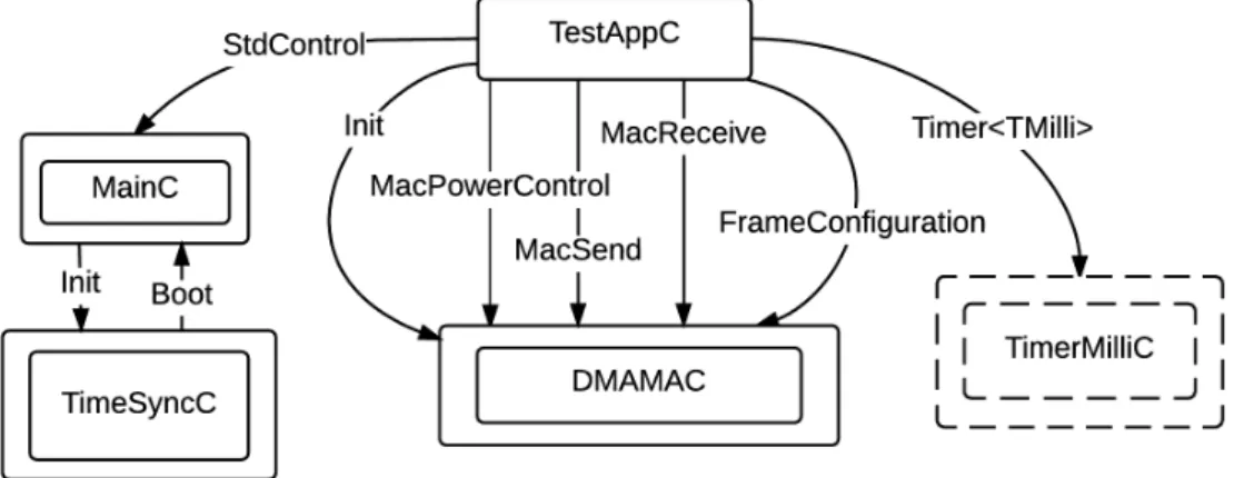 Figure 4.3.1: The nesC component diagram of the application to test DMAMAC