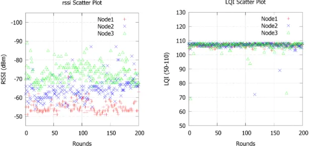 Figure 4.5.2: Experimental results for motor room scenario - arbitrary node placement