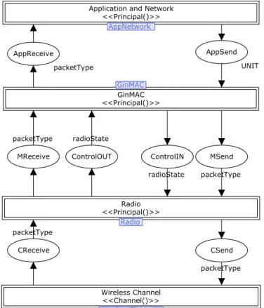 Figure 5.3.1: The Protocol System level of the GinMAC CPN model