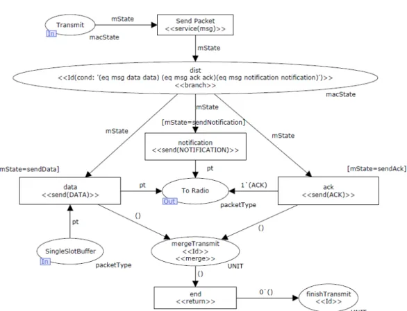 Figure 5.3.3: Service level example for packet transmission in the GinMAC protocol