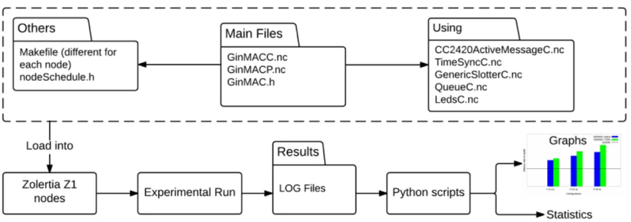 Figure 5.4.4: The PSM and implementation-deployment flow for GinMAC in MiXiM [57]
