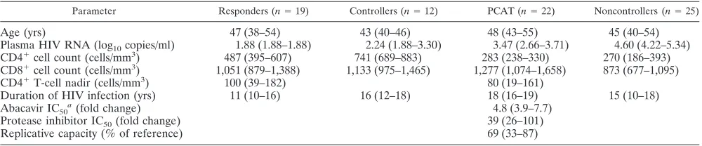 TABLE 1. Baseline characteristics (four-color ﬂow analysis)