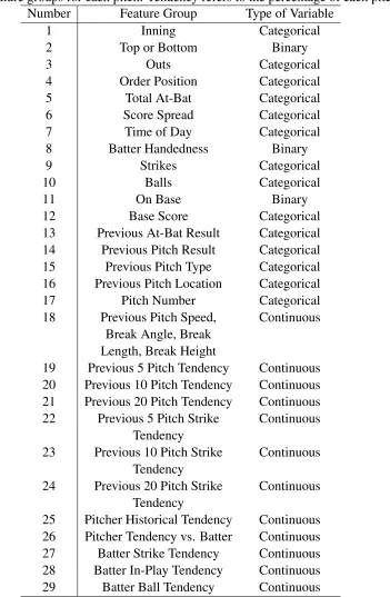 Table 1: Feature groups for each pitch. Tendency refers to the percentage of each pitch type.