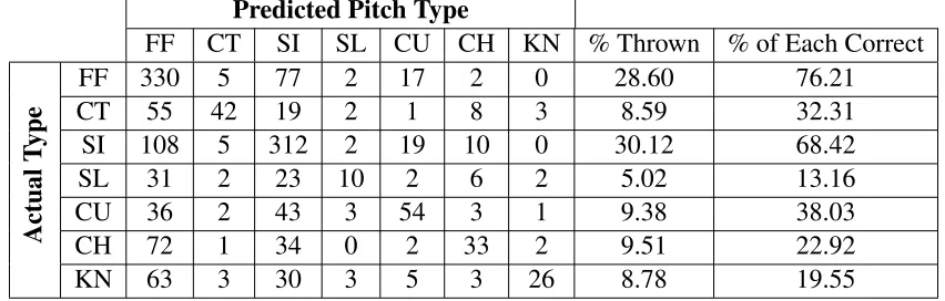 Table 2: 100 CT pitch-speciﬁc model predictions for Odrisamer Despaigne, overall accuracy53.30%.Predicted Pitch Type