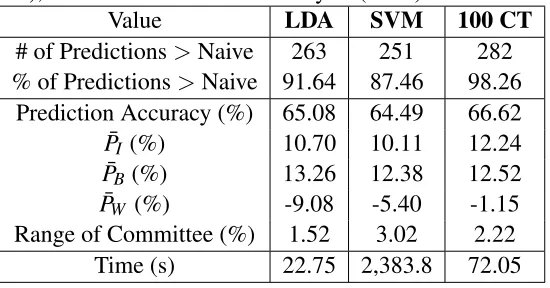 Table 3: Average values to compare support vector machines (SVM), random forests of 100 clas-siﬁcation trees (100 CT), and linear discriminant analysis (LDA).