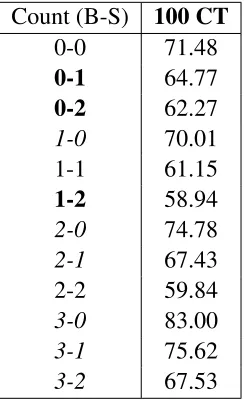 Table 4: Average Prediction accuracy for each pitch count for the Classiﬁcation Tree method.Pitcher favored counts are shown in bold, batter-favored counts in italics.Count (B-S)100 CT