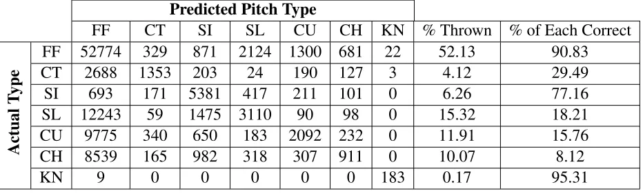 Table 7: Python live pitch predictions for September 1st through October 2nd, 2016, with overallaccuracy 59.07%.