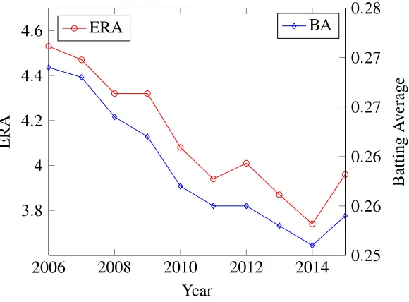 Figure 1: League-wide Batting Average and ERA over the past decade.