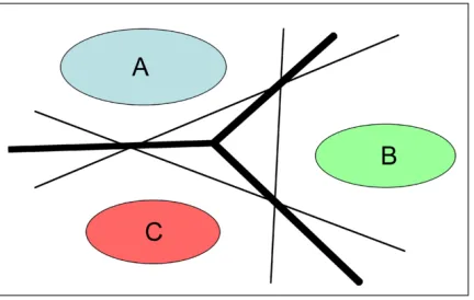 Figure 2: A visual representation of the one-vs-all method (thin lines) compared to the one-vs-onemethod (thick line) from (Aisen, 2006).