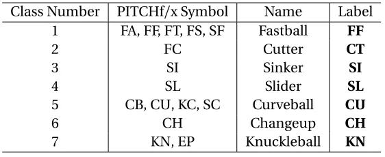 Table 2.1: The different types of pitches considered.