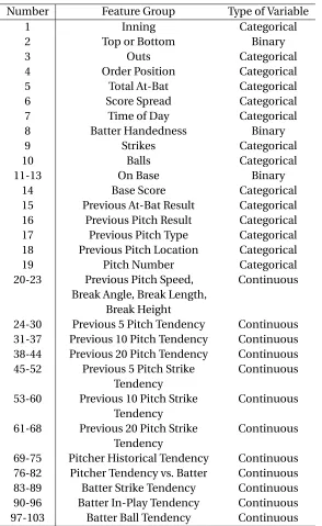 Table 2.3: Feature groups for each pitch. Numbers are given if the pitcher throws all seven pitch types.Tendency refers to the percentage of each pitch type.