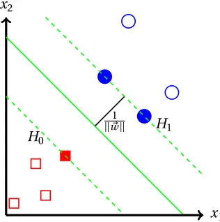 Figure 3.2:An example of a linearly separable binary problem with SVM.