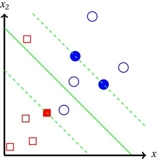 Figure 3.3:An example of a nonseparable binary problem with SVM.