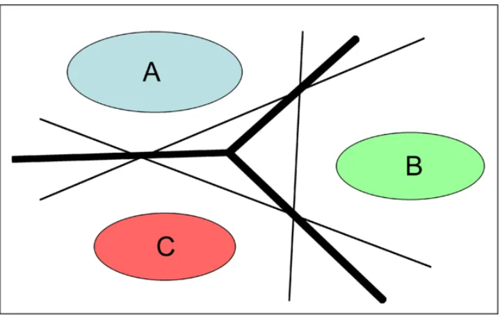 Figure 3.5: A visual representation of the one-vs-all method (thin lines) compared to the one-vs-onemethod (thick line) from [2].