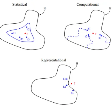 Figure 3.10: A visual representation of the three reasons why an ensemble method works better than asingle one, taken from [15]