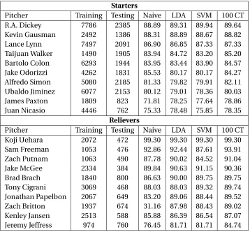 Table 4.4: 10 highest predicted starters and 10 highest predicted relievers by the random forests, trainingand testing set sizes, naive guesses, and comparison to LDA and SVM results.