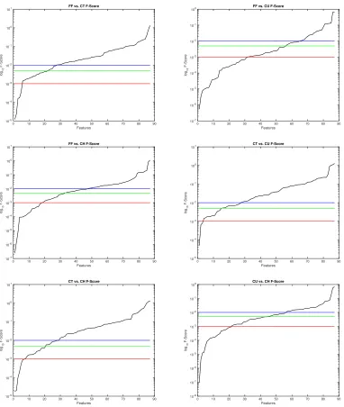 Figure 5.3: F-Score plots for the six binary splits of pitches thrown by Corey Kluber