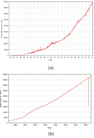 Figure 2.1: a) Number of Active BGP entries and b) Advertised AS assignments 