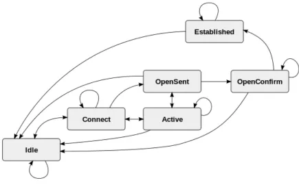 Figure 3.1: BGP FSM (Source: Wikipedia [59]) 