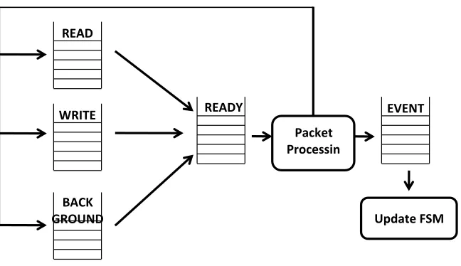 Figure 3.3: Task Scheduling in Quagga 