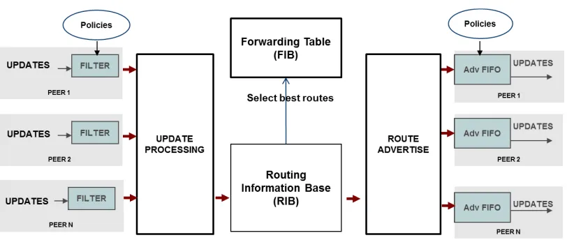 Figure 3.4: Packet Processing in Quagga 