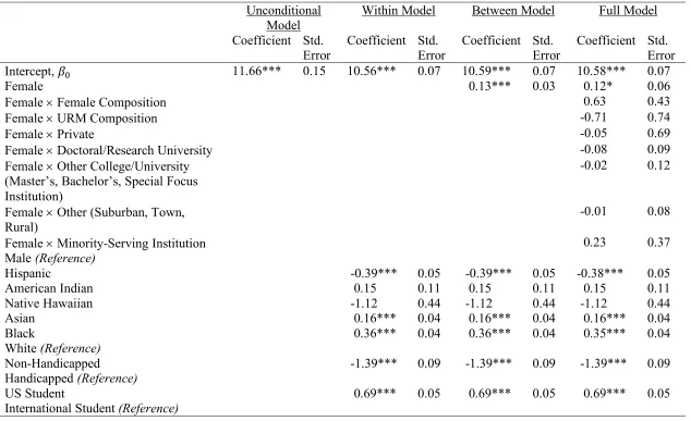 Table 8 Two Level Model Predicting Doctoral Time-To-Degree 