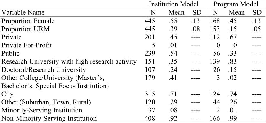 Table 6 Institution Level Variables - Descriptive Statistics 