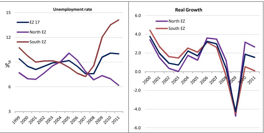 Figure 3. Unemployment and growth 