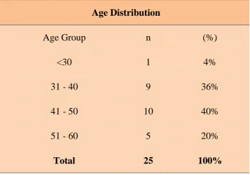 TABLE.1 DISTRIBUTION OF PHYLLODES TUMOR OF 