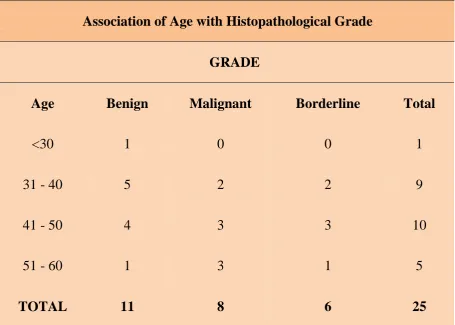 TABLE 2: ASSOCIATION OF AGE WITH 