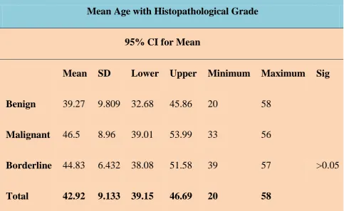 TABLE 3: MEAN AGE OF OCCURRENCE OF TUMOR IN 