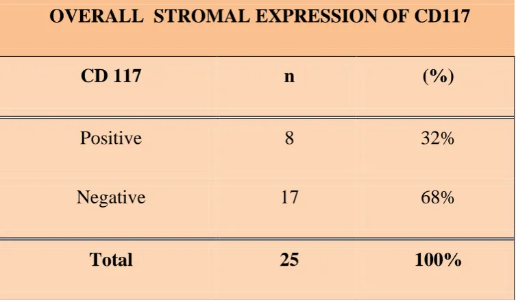 TABLE 5: OVERALL STROMAL EXPRESSION OF CD117 