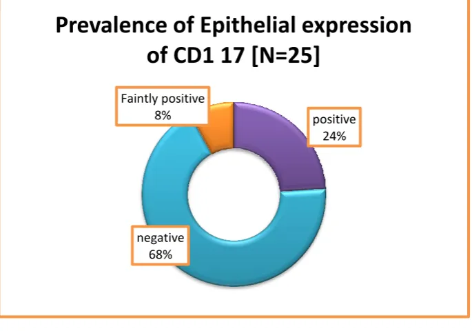 TABLE 6: OVERALL EPITHELIAL EXPRESSION OF CD117 