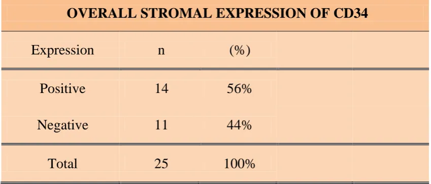 TABLE 7: OVERALL STROMAL EXPRESSION OF CD 34 
