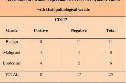 TABLE 8: ASSOCIATION OF STROMAL EXPRESSION OF 