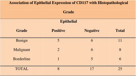 TABLE 9 :ASSOCIATION OF EPITHELIAL EXPRESSION OF 