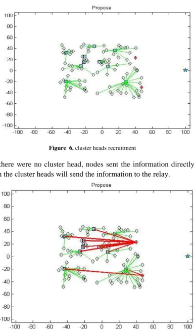 Figure  6. cluster heads recruitment 