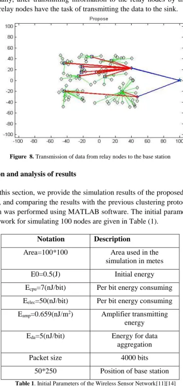 Figure  8. Transmission of data from relay nodes to the base station 