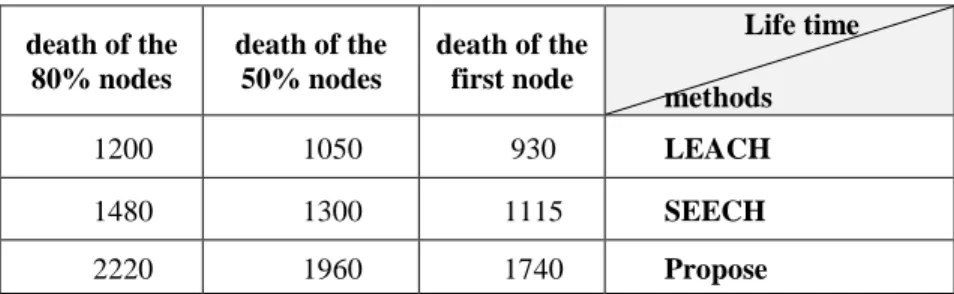 Table 2. Comparison of the Death of proposed method nodes with the LEACH and SEECH  Protocols 