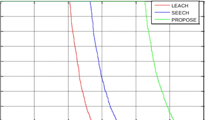 Table 3. Comparison of the Death of proposed method nodes with the LEACH and SEECH  Protocols 