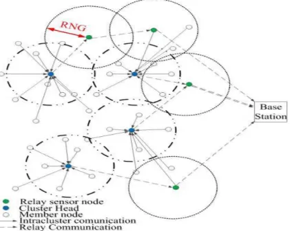 Figure  1. Nodes categorization in SEECH protocol[11] 