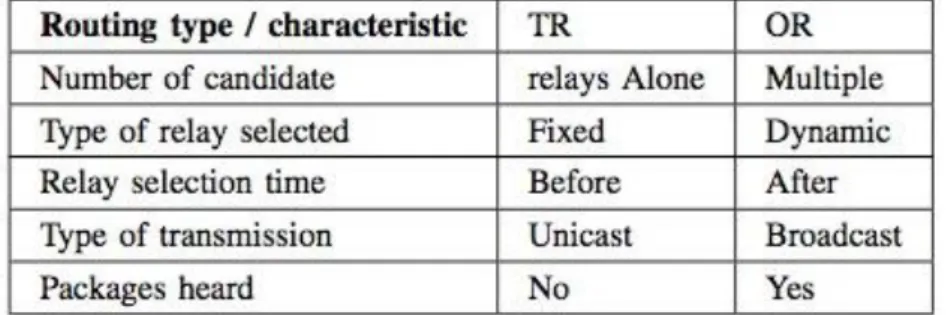 Table 1: Comparative Study between Traditional and Opportunistic Routing. 