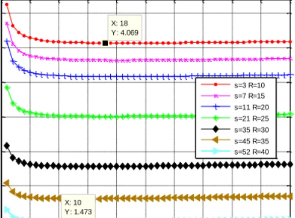 Fig. 3  Variation  of  energy  consumption  for  different  values  of  R  and  s  depending  on clusters number c