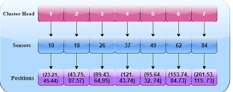 Figure 3. Representation of search agent in GWO 