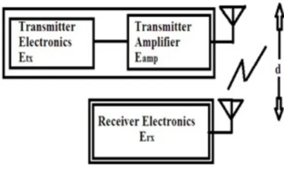 Figure 2. Radio Model.