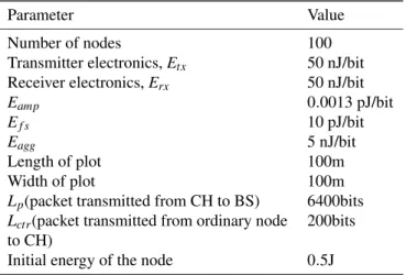 Figure 4. Residual energy in the network for 1000 rounds.