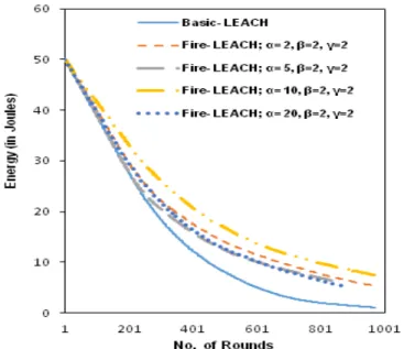 Figure 5. . Number of dead Nodes in the Network for 1000 rounds.