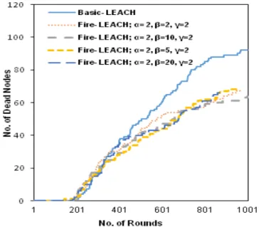 Figure 9. Variations in the number of dead nodes for different values of γ (1000 rounds).