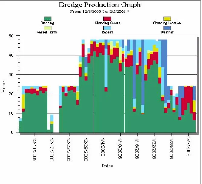 Figure 4. Online dredge production log data presented graphically for the dates 12/6/05 – 2/5/06 for one to  two active dredges (24hr/days vs