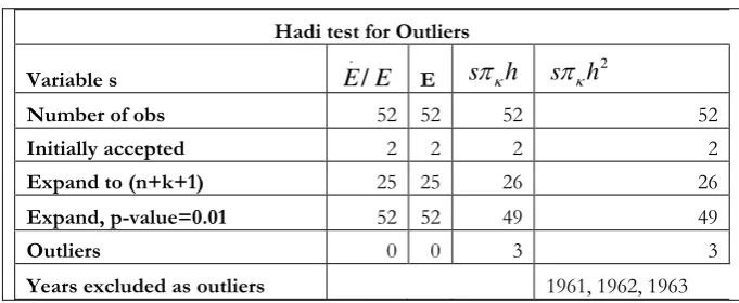 Table 1: Hadi’s test for outliers (1960-2012)